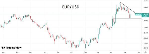 Индекс доллара подкосили низкие цифры по инфляции США